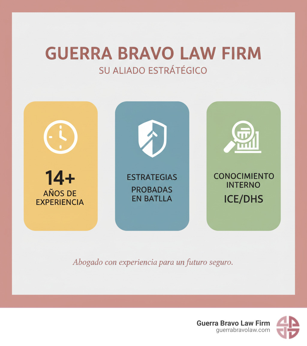 Infografía con estadísticas de Guerra Bravo Law Firm: 14+ años de experiencia, estrategias probadas en batalla, conocimiento interno de ICE/DHS - Abogado con experiencia infographic