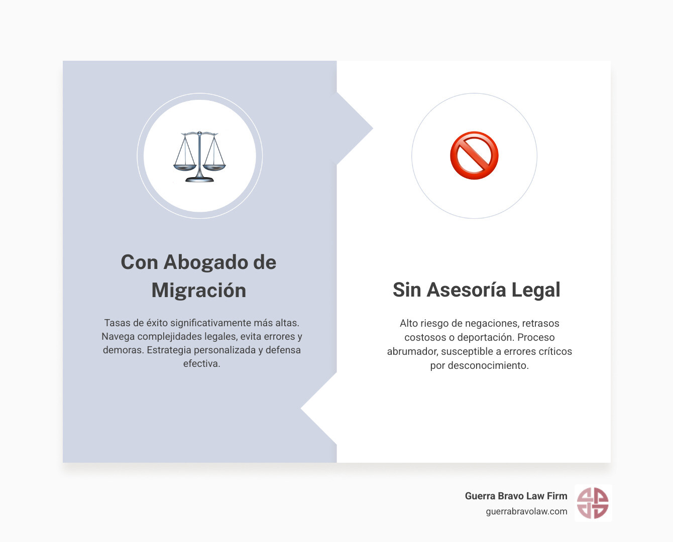 Guía completa para elegir abogado de migración: servicios que ofrecen, cuándo contratar, cómo verificar credenciales, preguntas importantes, costos y opciones gratuitas, preparación para consulta - abogados de migración infographic comparison-2-items-formal