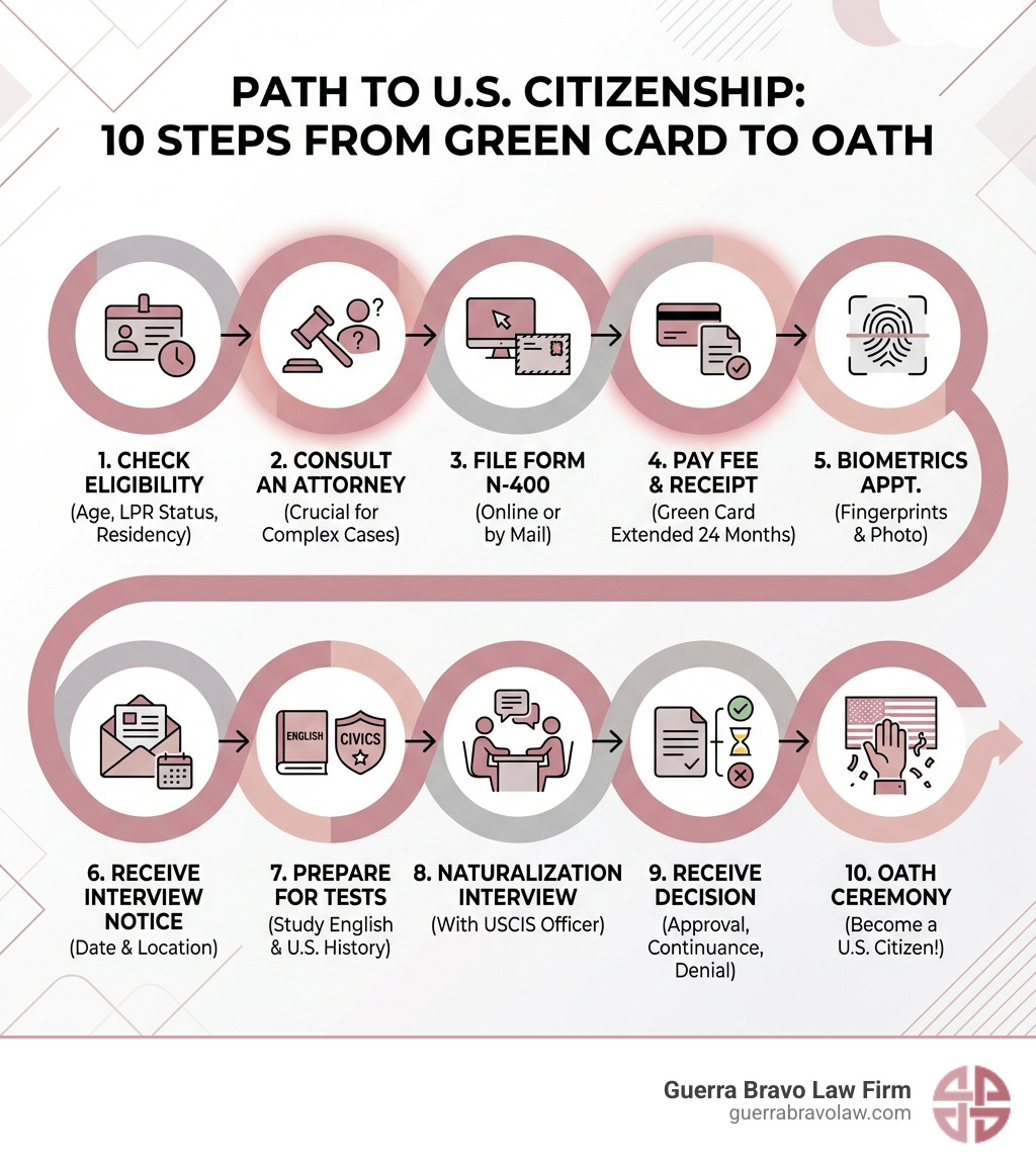 Infographic showing 10 steps from Green Card to U.S. Citizenship Oath Ceremony: Step 1 Check Eligibility (age, LPR status, residency), Step 2 Consult an Attorney, Step 3 File Form N-400 online or by mail, Step 4 Pay Filing Fee and receive receipt notice (Green Card extended 24 months), Step 5 Attend Biometrics Appointment, Step 6 Receive Interview Notice, Step 7 Prepare for English and Civics Tests, Step 8 Attend Naturalization Interview with USCIS officer, Step 9 Receive Decision (approval, continuance, or denial), Step 10 Take the Oath of Allegiance at the Naturalization Ceremony - attorney for citizenship infographic