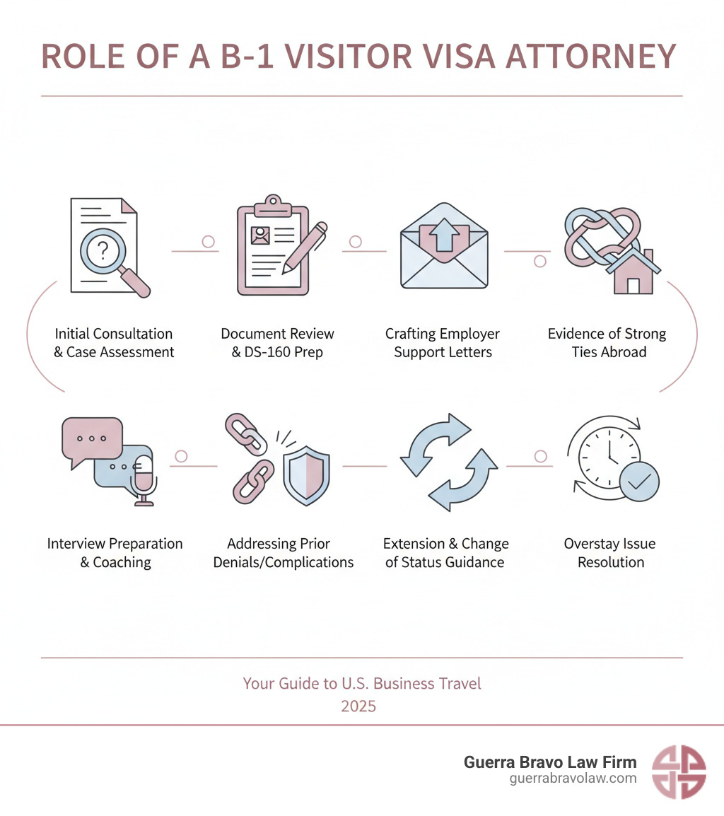 Infographic showing the role of a B-1 visitor visa attorney: Initial Consultation and Case Assessment, Document Review and Preparation of DS-160 Form, Crafting Employer Support Letters, Evidence of Strong Ties Abroad, Interview Preparation and Coaching, Addressing Prior Denials or Complications, Extension and Change of Status Guidance, Overstay Issue Resolution - b-1 visitor visa attorney infographic