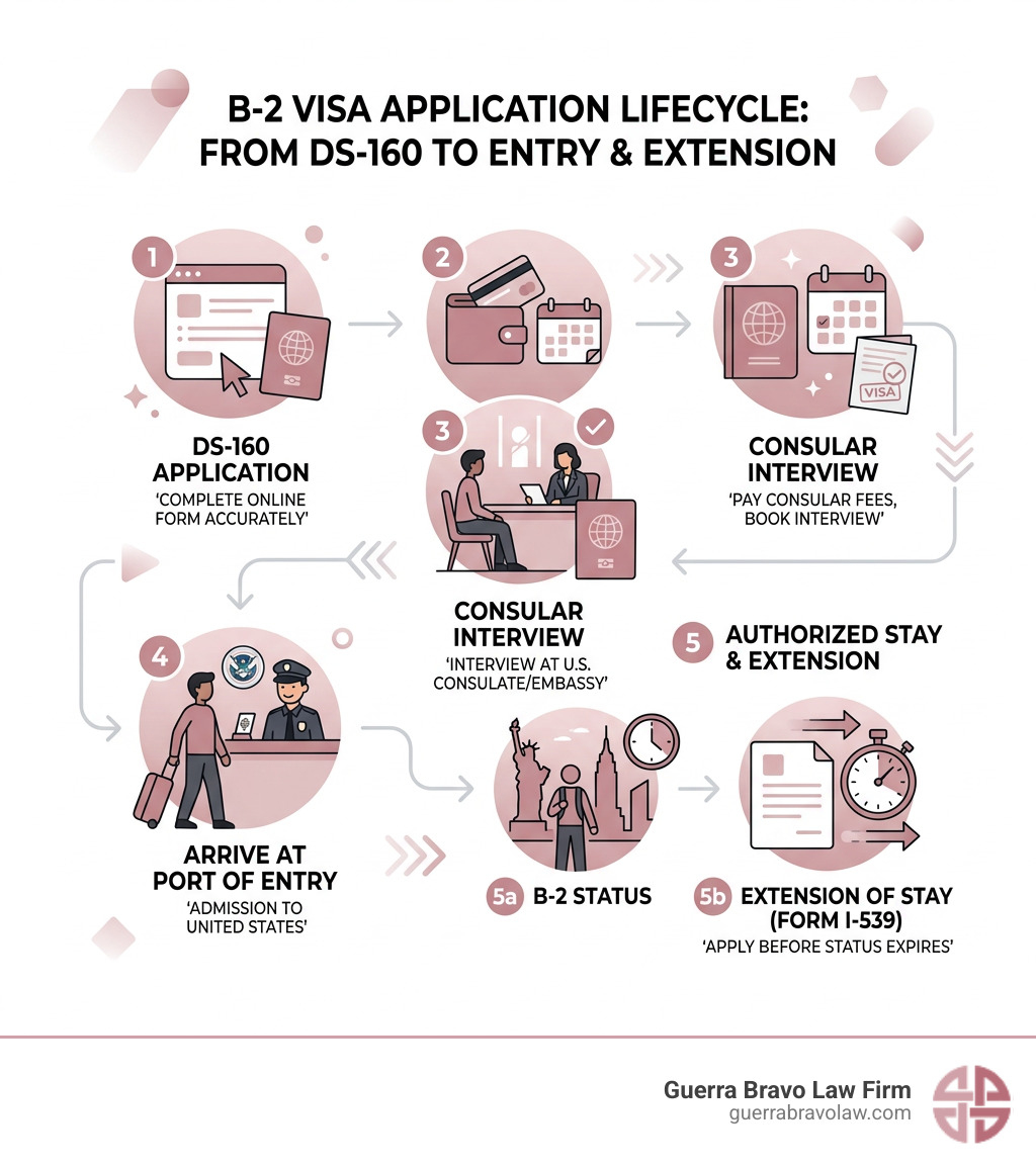 B-2 visa application lifecycle from DS-160 to entry and extension - b2 visa lawyer infographic