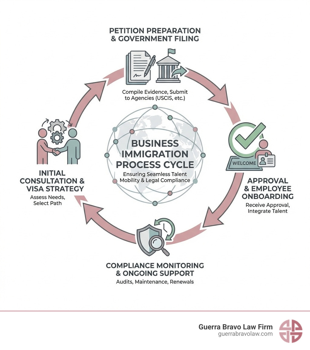 Infographic showing the business immigration process: from initial consultation and visa strategy selection, through petition preparation and government filing, to approval and employee onboarding, with compliance monitoring as an ongoing cycle - business immigration lawyer infographic