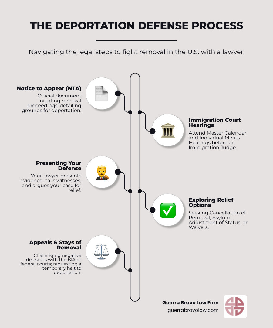Infographic showing the deportation defense process: Notice to Appear leads to Immigration Court, then Master Calendar Hearing, followed by Individual Hearing where lawyer presents evidence for relief options like Cancellation of Removal, Asylum, Adjustment of Status, or Waivers, with possible Stay of Removal or Appeal to Board of Immigration Appeals - can a lawyer stop deportation infographic infographic-line-5-steps-elegant_beige
