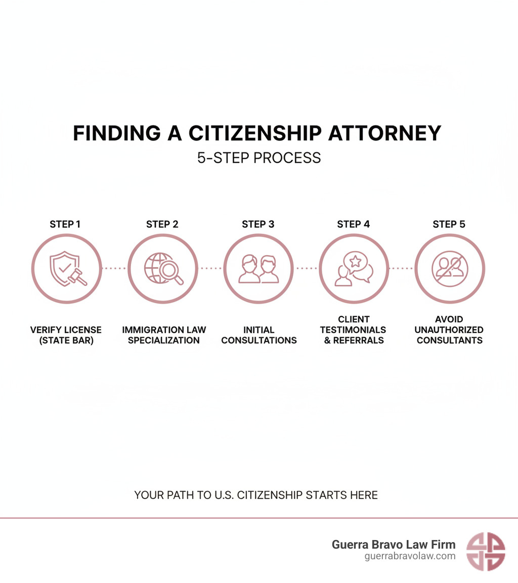 Infographic showing the 5-step process to find a qualified citizenship attorney: Step 1 - Verify attorney license through state bar, Step 2 - Confirm immigration law specialization, Step 3 - Schedule initial consultations, Step 4 - Review client testimonials and referrals, Step 5 - Avoid unauthorized immigration consultants and notarios - citizenship attorney near me infographic