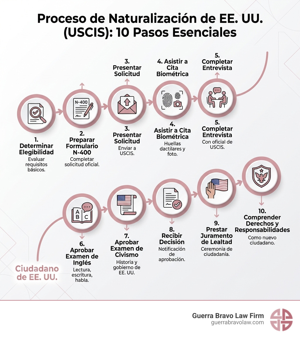 Infográfico mostrando los 10 pasos del proceso de naturalización según USCIS: 1) Determinar elegibilidad, 2) Preparar formulario N-400, 3) Presentar solicitud, 4) Asistir a cita biométrica, 5) Completar entrevista, 6) Aprobar examen de inglés, 7) Aprobar examen de civismo, 8) Recibir decisión, 9) Prestar juramento de lealtad, 10) Comprender derechos y responsabilidades como ciudadano estadounidense - Ciudadania por naturalizacion infographic