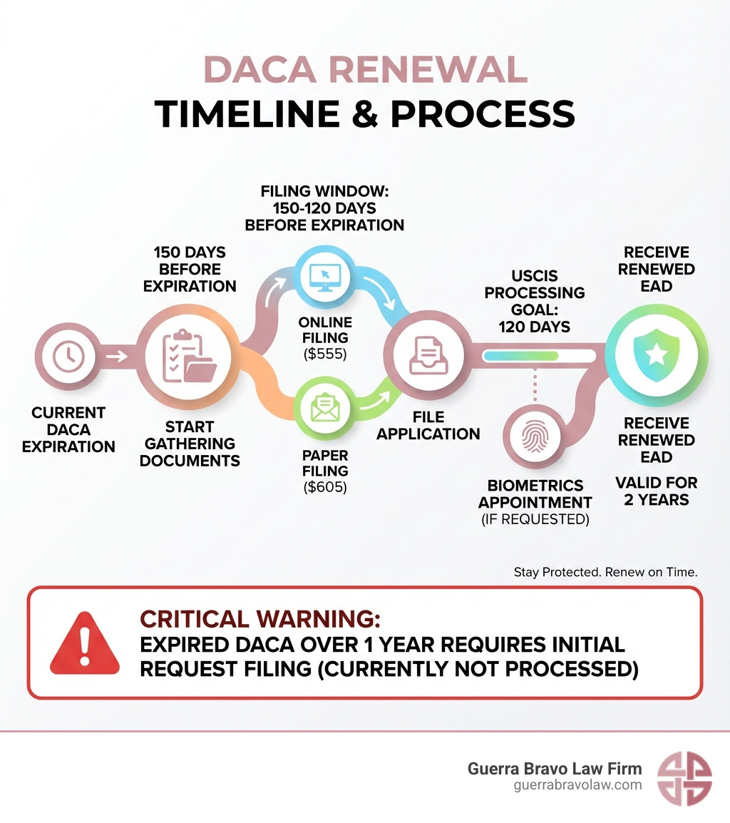 Infographic showing DACA renewal timeline: Start gathering documents 150 days before expiration, file between 150-120 days before expiration, USCIS goal is 120-day processing time, attend biometrics appointment if requested, receive renewed EAD valid for 2 years. Shows costs of $555 online or $605 paper filing, and warning that expired DACA over 1 year requires initial request filing. - DACA renewal lawyer infographic