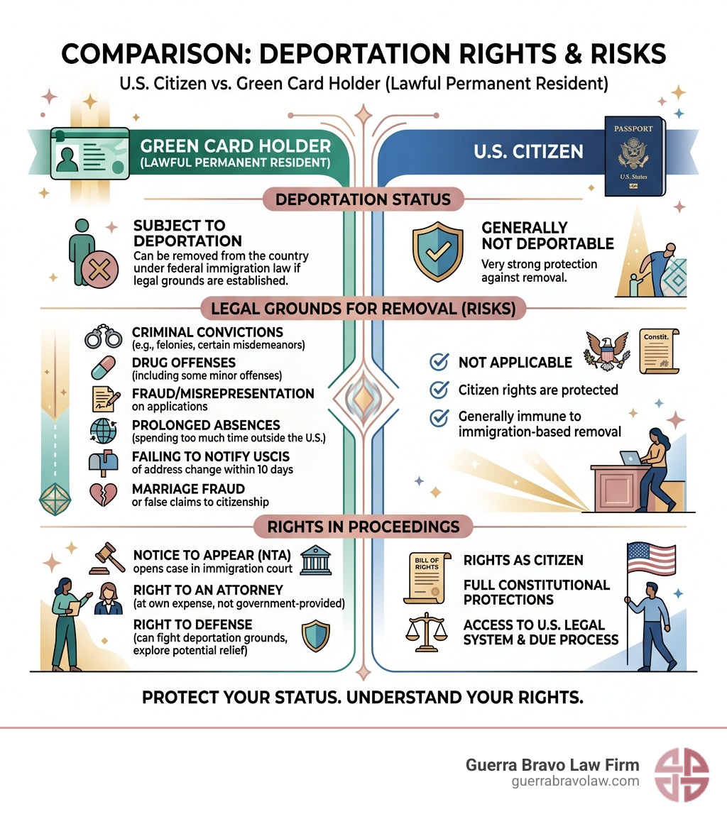 Infographic comparing green card holder vs U.S. citizen deportation rights and risks - deportation for green card holders