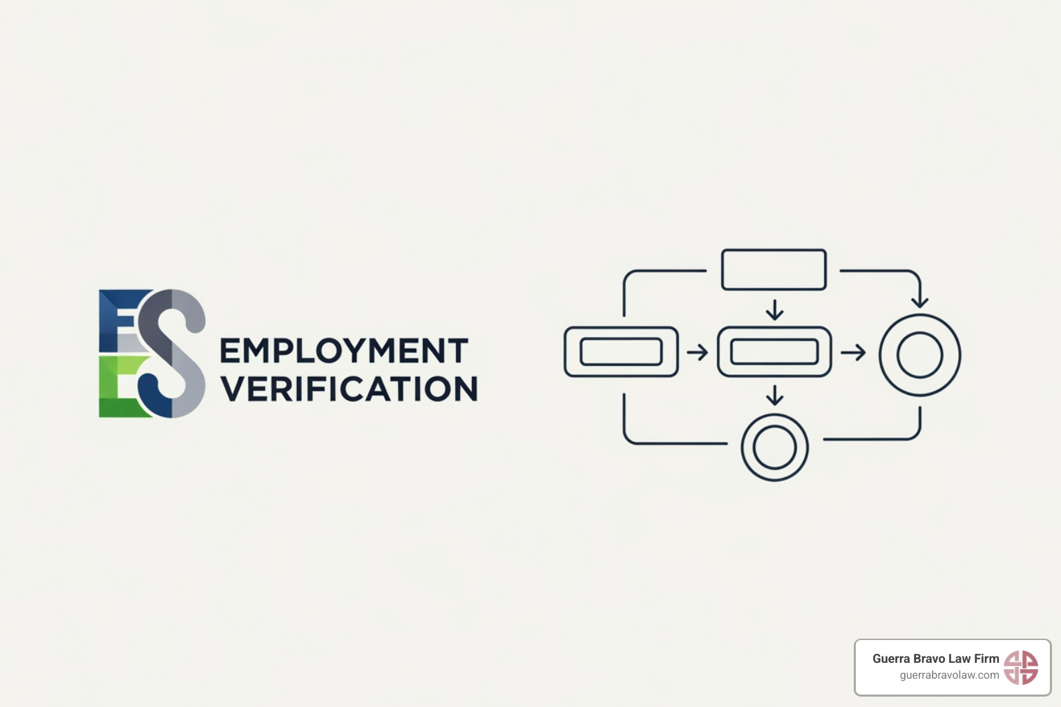 Image of the E-Verify logo and a flowchart showing the E-Verify process: Employee hired, I-9 completed, Employer creates case in E-Verify, E-Verify checks SSA/DHS databases, Result is Employment Authorized, TNC, or FNC. - employer immigration compliance