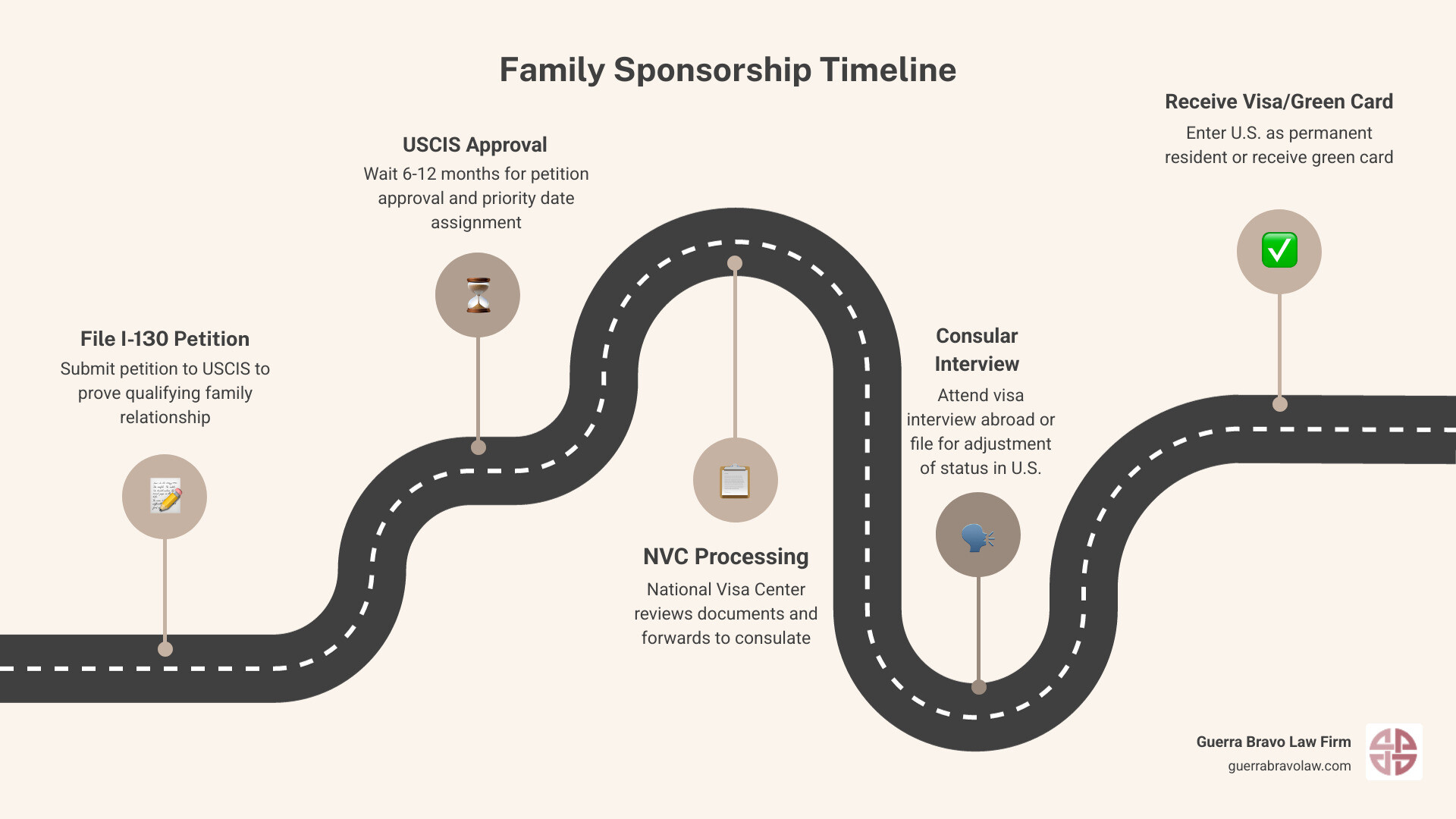 Infographic showing the family sponsorship timeline: Step 1 - File I-130 petition with USCIS, Step 2 - Wait for approval (6-12 months), Step 3 - National Visa Center processes case, Step 4 - Attend consular interview or file for adjustment of status, Step 5 - Receive immigrant visa or green card - family based immigration attorney infographic roadmap-5-steps