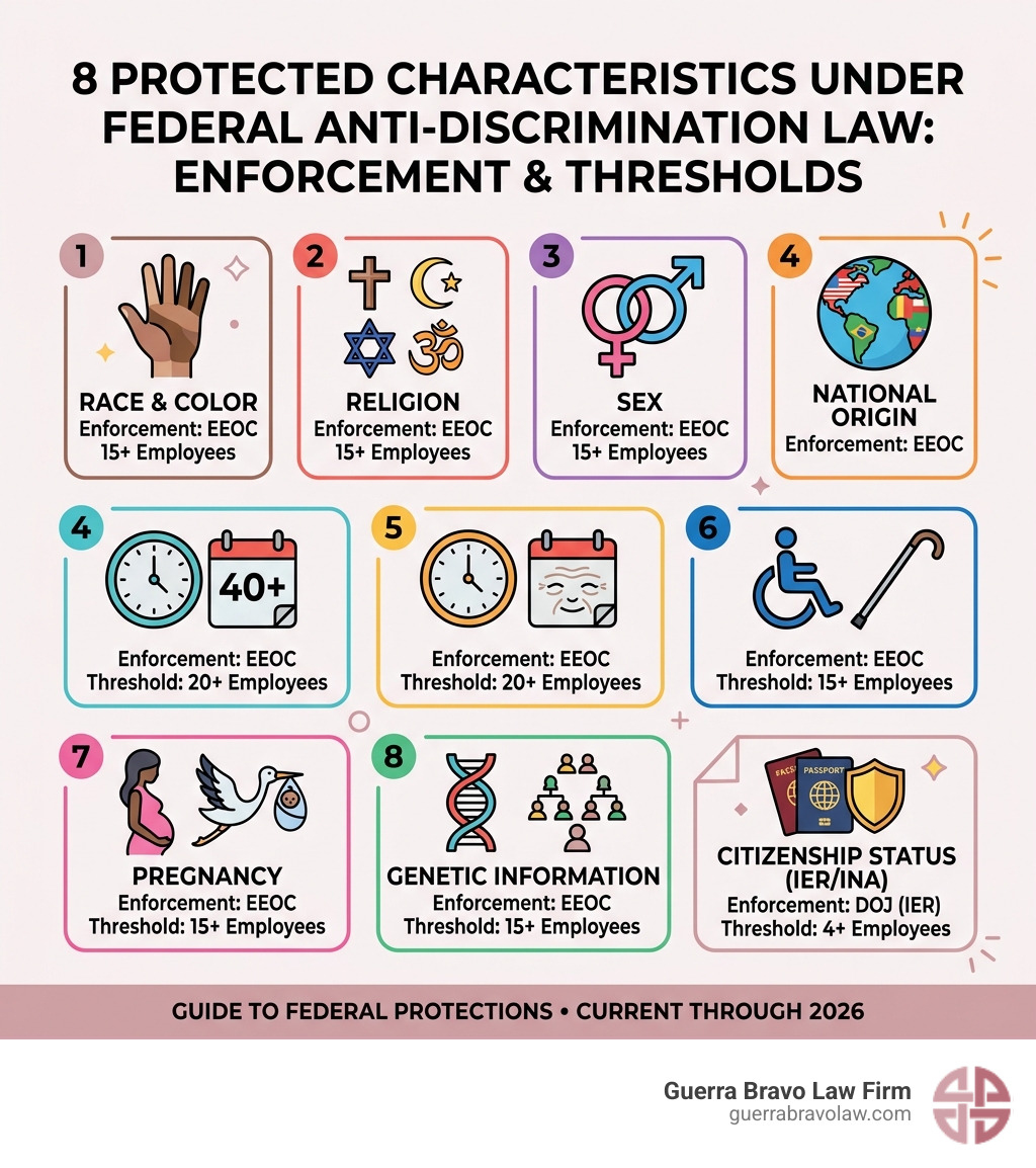 8 protected characteristics under federal anti-discrimination law with enforcement agencies and employer thresholds