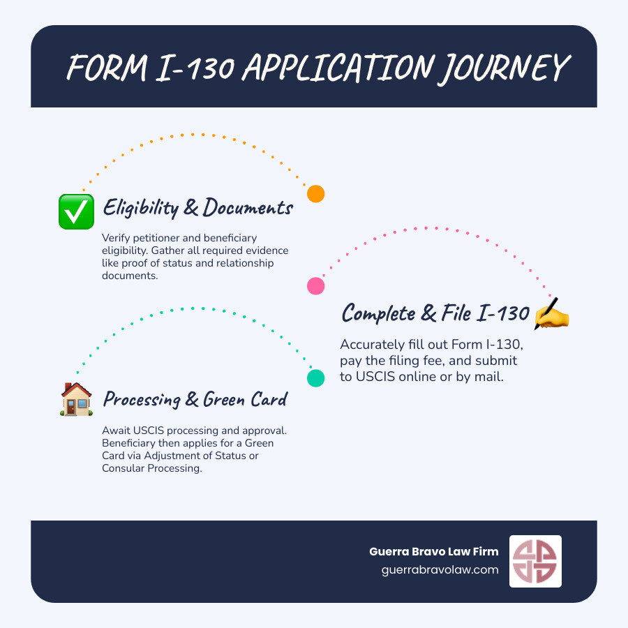 Infographic showing the 5 main steps of the Form I-130 process: 1) Determine Eligibility - Check if you qualify as petitioner and your relative qualifies as beneficiary; 2) Gather Documents - Collect proof of your status, proof of relationship, and financial documents; 3) Complete and File Form I-130 - Fill out form accurately, pay $625-$675 fee, submit online or by mail; 4) Wait for Processing - Receive receipt notice, wait 6-14+ months, respond to any Requests for Evidence; 5) After Approval - Beneficiary applies for Green Card through Adjustment of Status (if in U.S.) or Consular Processing (if abroad) - form i-130 infographic infographic-line-3-steps-blues-accent_colors
