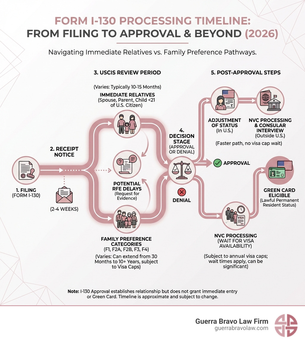 Detailed infographic showing Form I-130 processing timeline from filing through approval, including receipt notice (2-4 weeks), USCIS review period (varies by category), potential RFE delays, decision stage, and post-approval steps including NVC processing or adjustment of status, with separate pathways for immediate relatives versus family preference categories - form i-130 timeline infographic