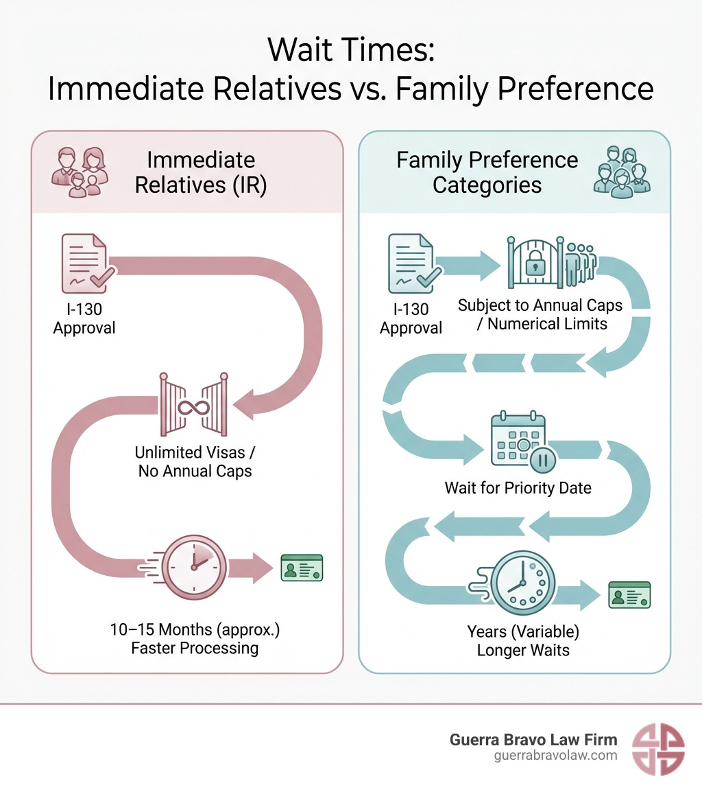infographic showing the difference between immediate relative and family preference wait times - form i-130 timeline infographic