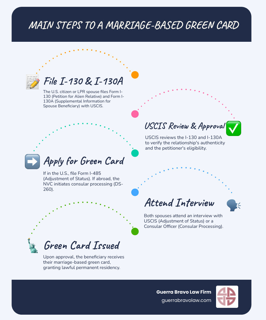 Infographic explaining the main steps of a marriage-based green card application - form i-130a infographic infographic-line-5-steps-blues-accent_colors