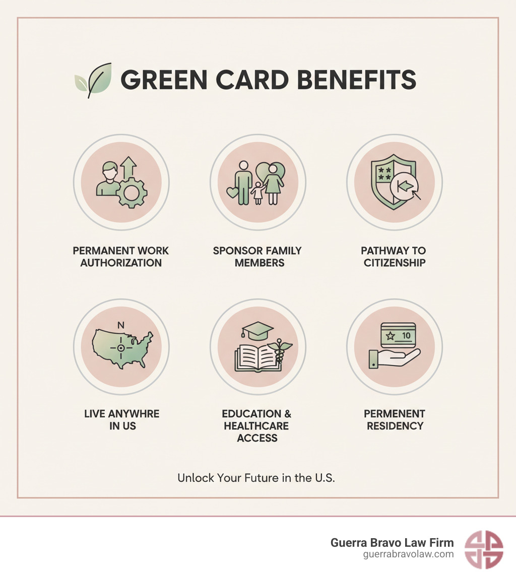 infographic showing green card benefits: permanent work authorization, ability to sponsor family members, pathway to citizenship, freedom to live anywhere in US, access to education and healthcare - Green card application help infographic