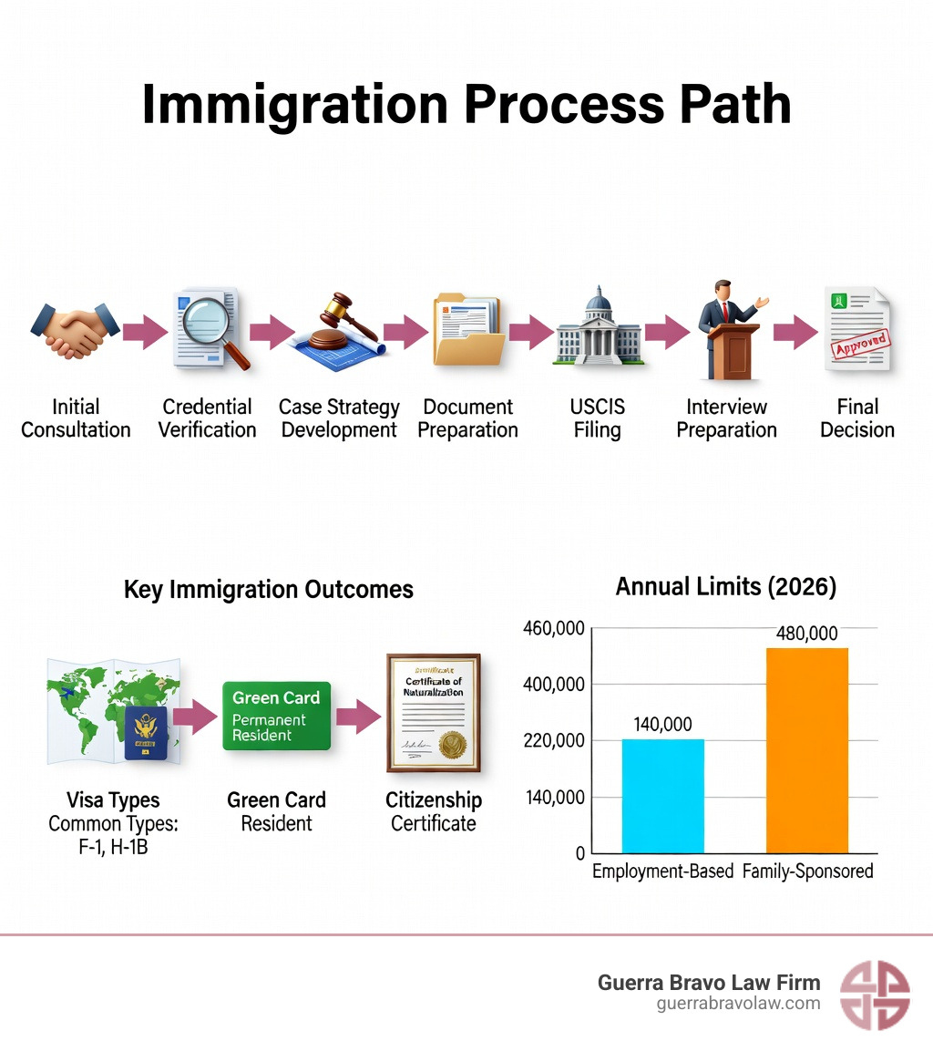 Infographic showing the immigration process path: Initial consultation → Credential verification → Case strategy development → Document preparation → USCIS filing → Interview preparation → Final decision. Includes icons for visa types, green card, and citizenship certificate with annual limits noted. - abogados de inmigración infographic
