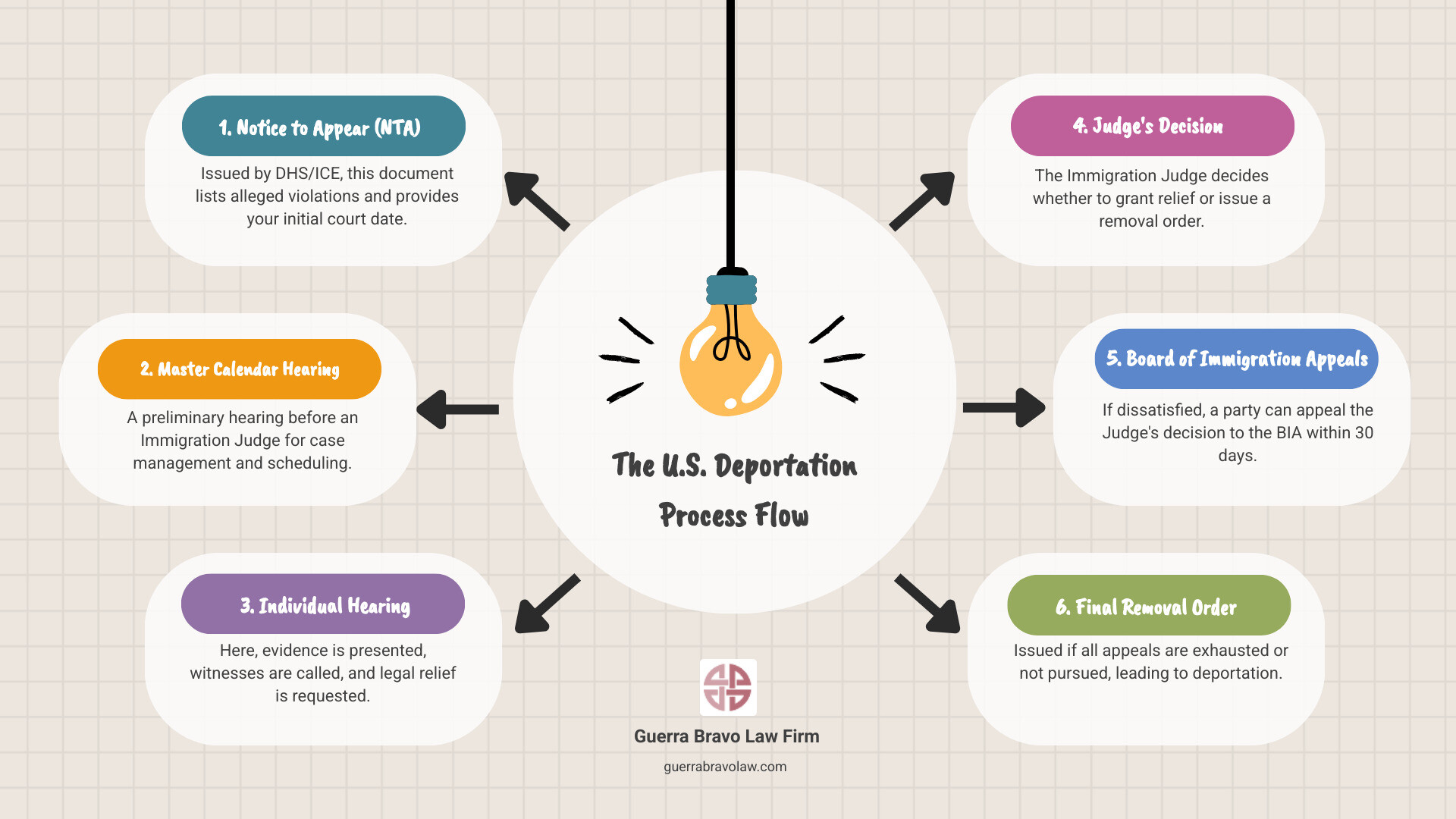 Infographic showing the U.S. deportation process flow: 1) Notice to Appear (NTA) issued by DHS/ICE listing alleged violations and court date, 2) Master Calendar Hearing before Immigration Judge for preliminary assessment, 3) Individual Hearing where evidence is presented and relief is requested, 4) Judge's Decision to grant relief or issue removal order, 5) Appeal to Board of Immigration Appeals within 30 days if needed, 6) Final Removal Order if all appeals exhausted - help with deportation infographic brainstorm-6-items
