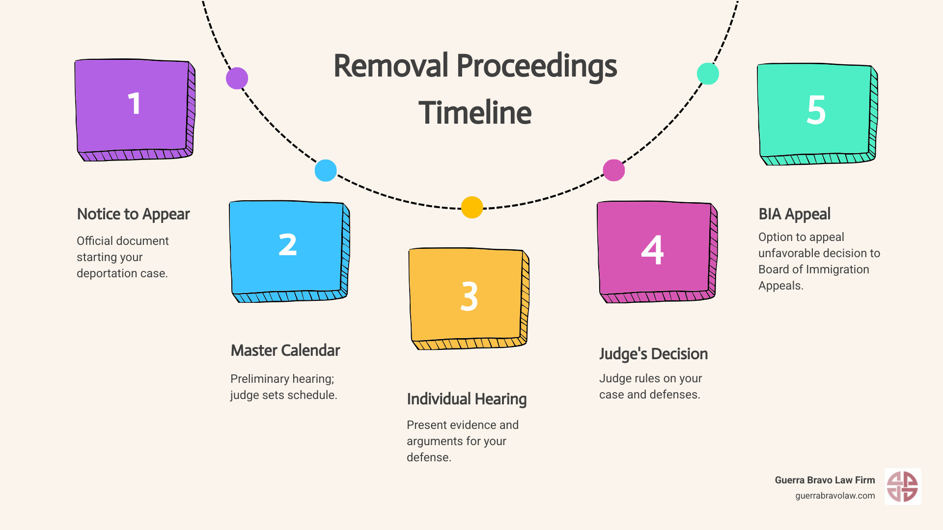Infographic showing the removal proceedings timeline from Notice to Appear through master calendar hearing, individual hearing, judge's decision, and potential appeal to Board of Immigration Appeals - how to stop removal proceedings infographic process-5-steps-informal