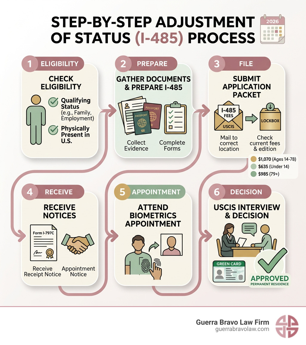 Step-by-step adjustment of status process from eligibility to green card approval - i 485 form infographic