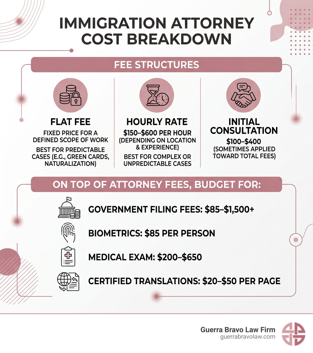 Immigration attorney cost breakdown by service type and fee structure - immigration attorney cost infographic