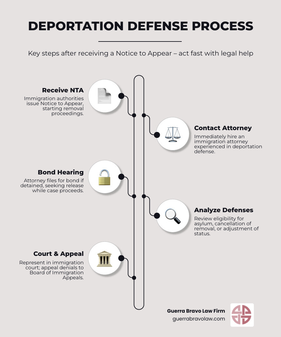 Infographic showing the deportation defense process: Notice to Appear received, contact immigration attorney immediately, attorney files for bond hearing if detained, attorney analyzes case for all possible defenses including asylum, cancellation of removal, adjustment of status, attorney represents client in immigration court hearings, if denied attorney can file appeal to Board of Immigration Appeals - immigration attorney for deportation infographic