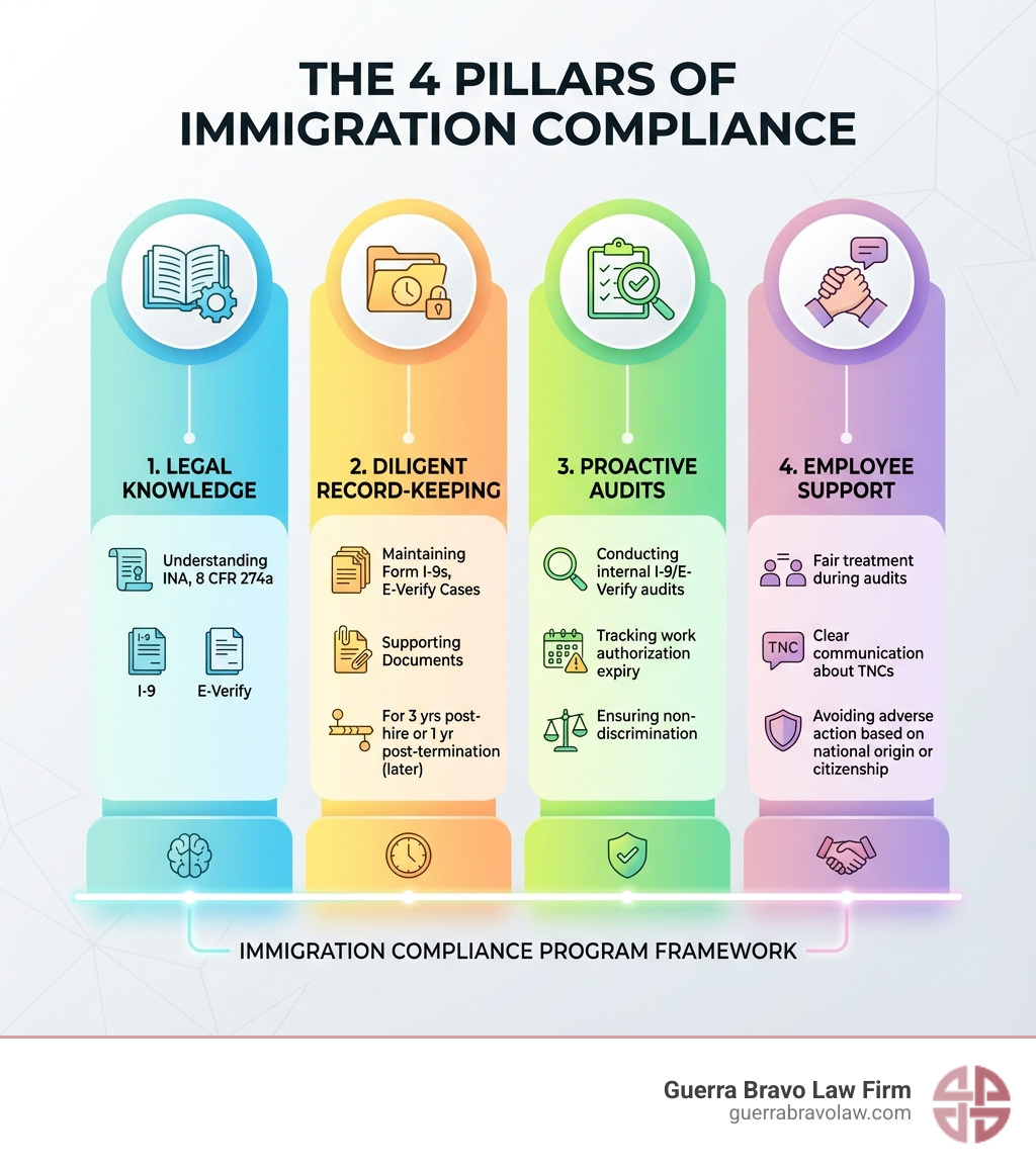 Infographic showing the 4 pillars of immigration compliance: Legal Knowledge (understanding INA, 8 CFR 274a, I-9, E-Verify), Diligent Record-Keeping (maintaining Form I-9s, E-Verify cases, supporting documents for 3 years post-hire or 1 year post-termination, whichever is later), Proactive Audits (conducting internal I-9/E-Verify audits, tracking work authorization expiry, ensuring non-discrimination), and Employee Support (fair treatment during audits, clear communication about TNCs, avoiding adverse action based on national origin or citizenship) - immigration compliance program infographic