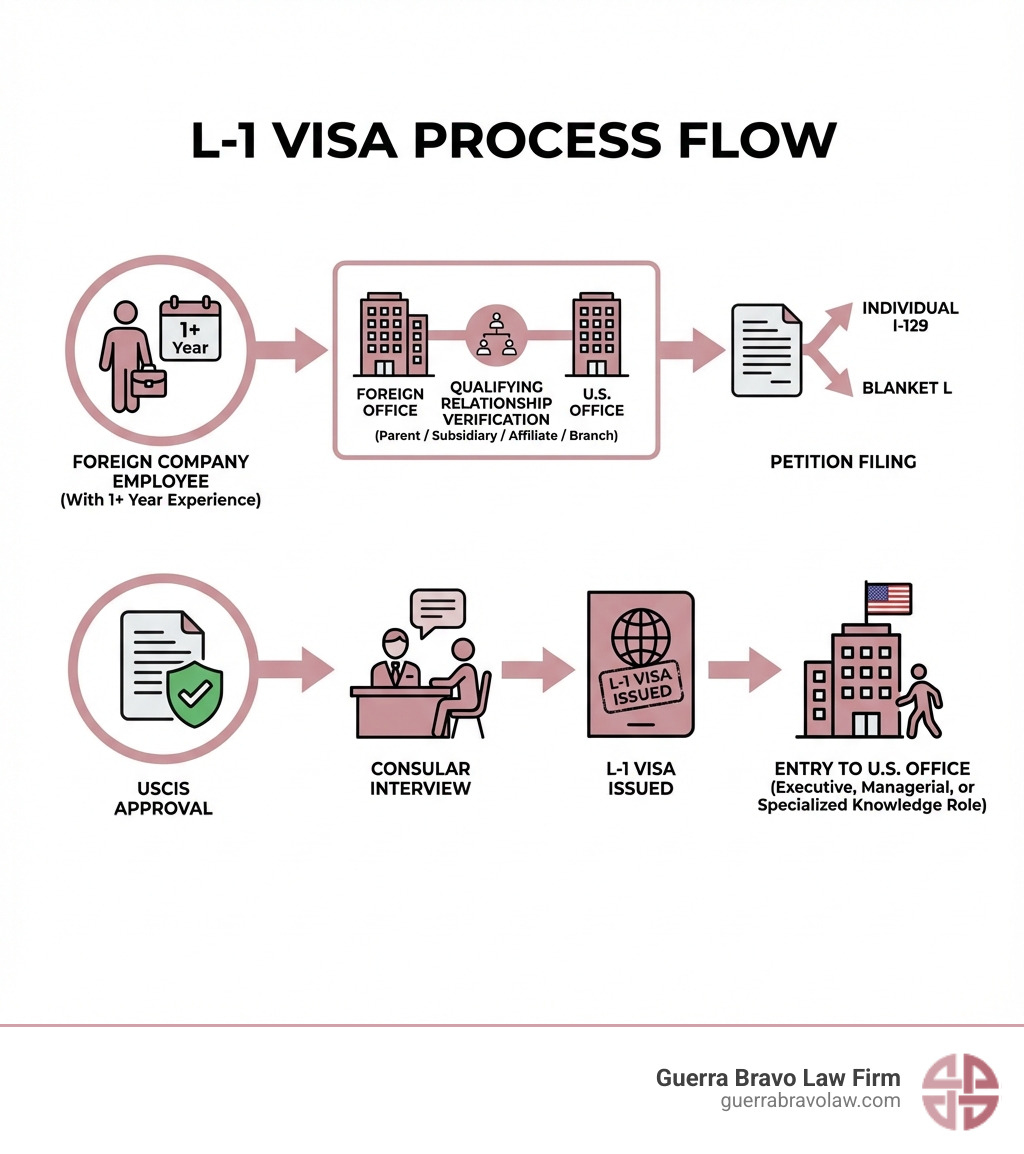 Infographic showing L-1 visa process: Foreign company employee with 1+ year experience → Qualifying relationship verification (parent/subsidiary/affiliate/branch) → Petition filing (Individual I-129 or Blanket L) → USCIS approval → Consular interview → L-1 visa issued → Entry to U.S. office in executive, managerial, or specialized knowledge role - L-1 visa attorney infographic