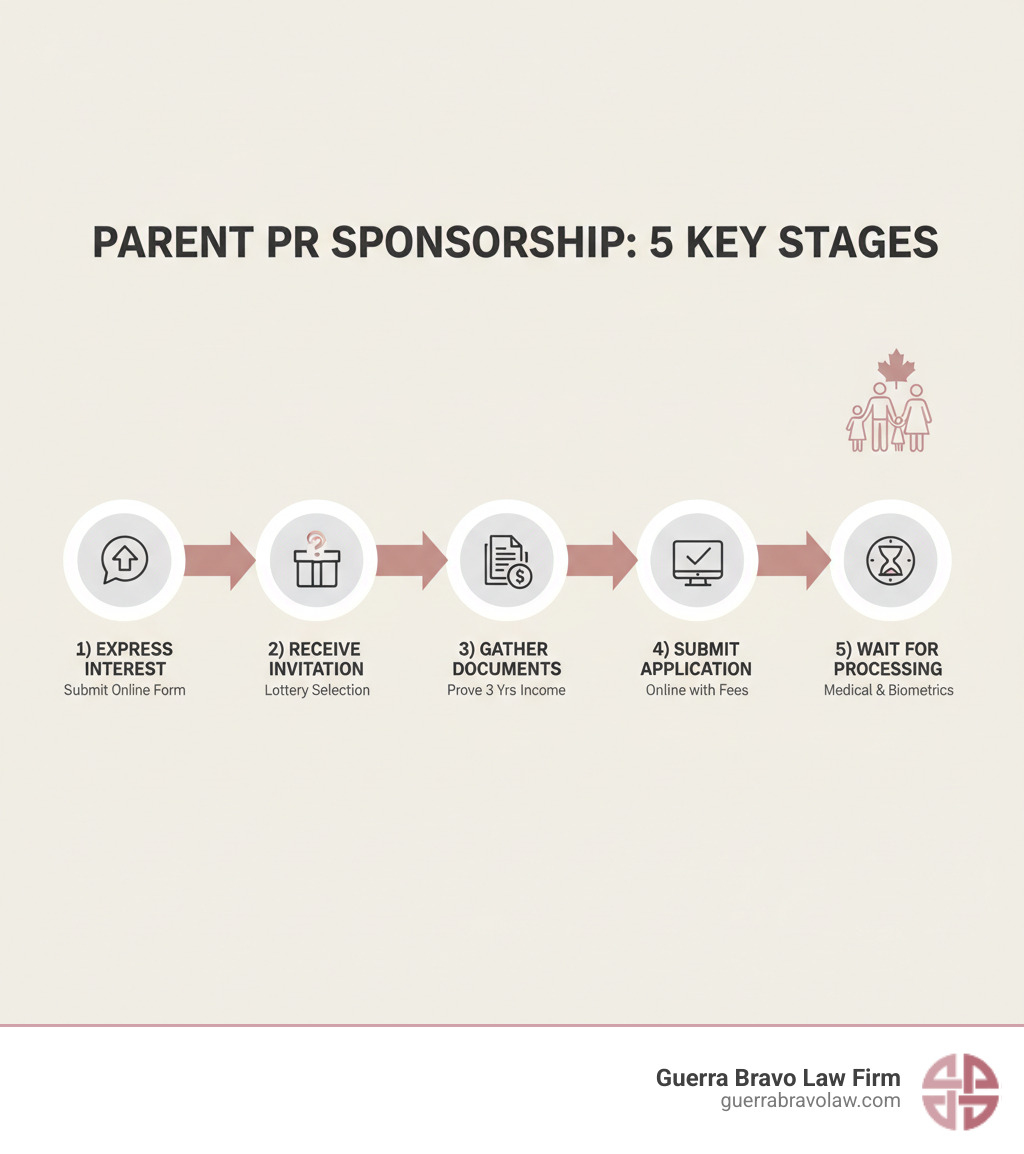 Infographic showing the 5 key stages of parent PR sponsorship: 1) Express Interest to Sponsor, 2) Receive Invitation to Apply via lottery, 3) Gather documents and prove 3 years of income, 4) Submit complete application with fees online, 5) Wait for processing while IRCC requests medical exams and biometrics - parent pr sponsorship infographic
