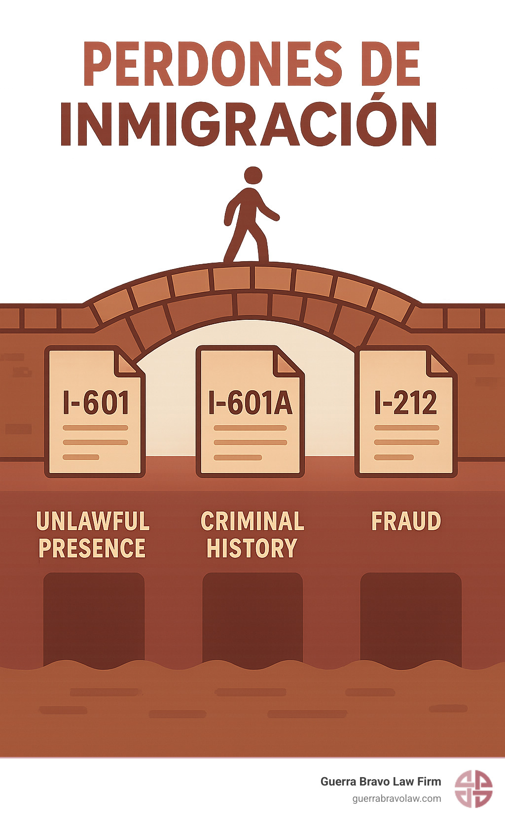 Infographic showing immigration waiver process as a bridge over inadmissibility barriers, with different waiver types (I-601, I-601A, I-212) and common grounds like unlawful presence, criminal history, and fraud - Perdones de inmigracion infographic