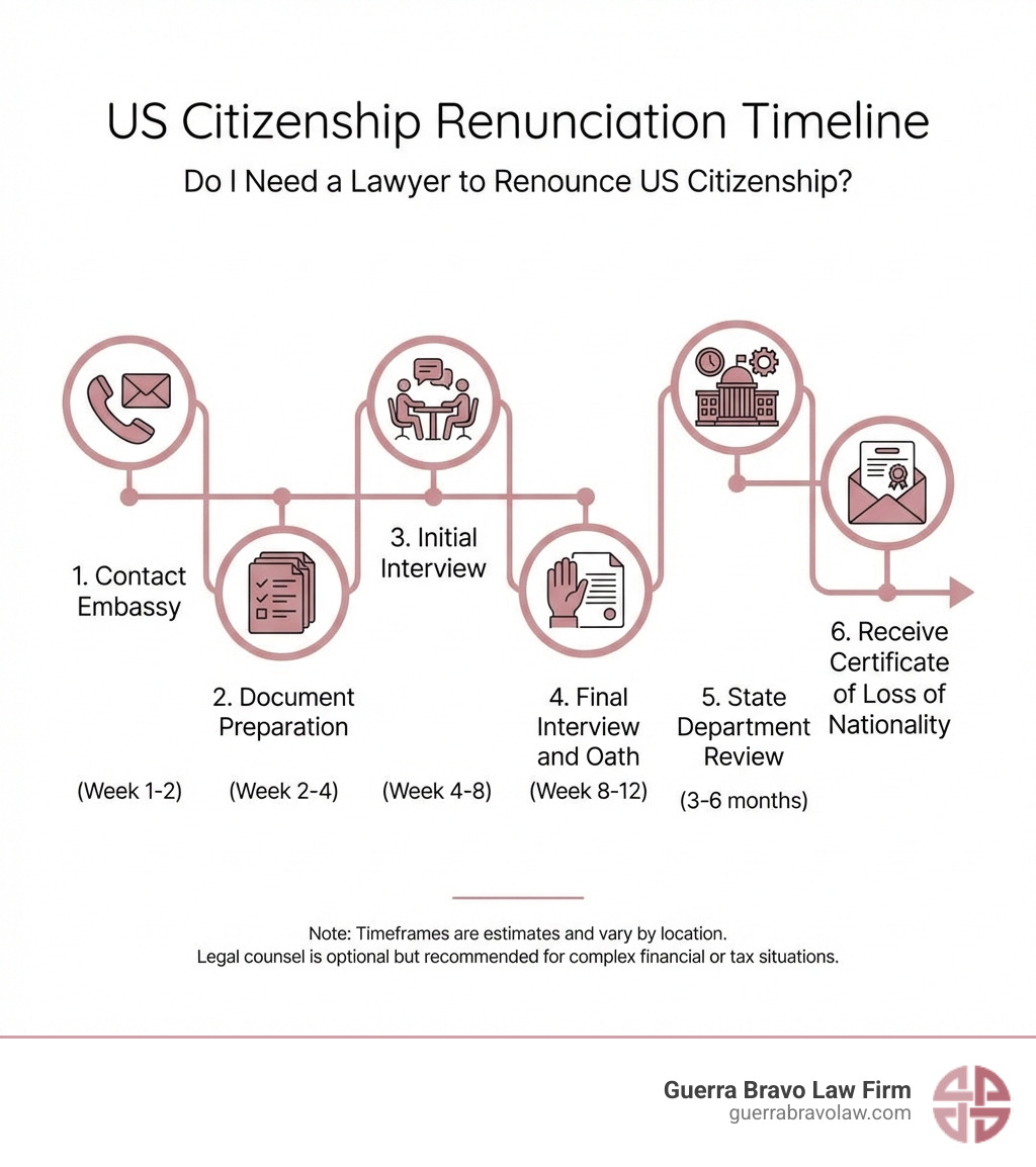 Infographic showing the renunciation timeline: Step 1 - Contact Embassy (Week 1-2), Step 2 - Document Preparation (Week 2-4), Step 3 - Initial Interview (Week 4-8), Step 4 - Final Interview and Oath (Week 8-12), Step 5 - State Department Review (3-6 months), Step 6 - Receive Certificate of Loss of Nationality - do i need a lawyer to renounce us citizenship infographic