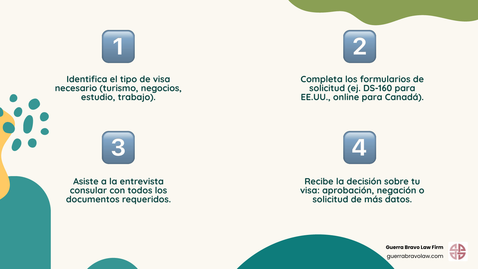 Infographic showing the 4 main steps of visa application process: 1. Determine Required Visa Type (tourist, business, study, work), 2. Complete Application Forms (DS-160 for US, online forms for Canada), 3. Attend Consular Interview (bring all required documents), 4. Receive Visa Decision (approved, denied, or additional documents requested) - Tramites de visa infographic 4_facts_emoji_nature