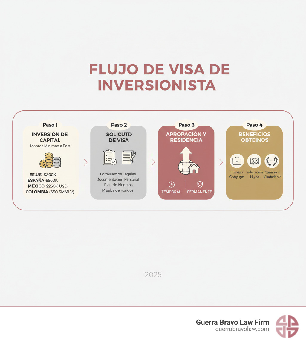 Infográfico mostrando el flujo completo de una visa de inversionista: Paso 1 - Inversión de capital (montos mínimos por país), Paso 2 - Solicitud de visa (formularios y documentación), Paso 3 - Aprobación y residencia temporal/permanente, Paso 4 - Beneficios obtenidos (trabajo para cónyuge, educación para hijos, libertad de viaje, camino a ciudadanía) - Visa de inversionista infographic