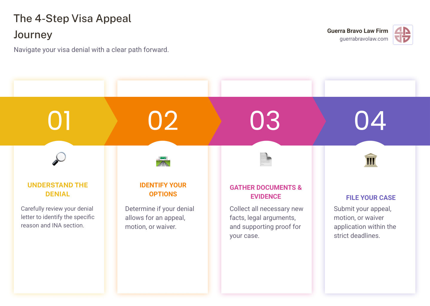 infographic showing the 4-step visa appeal journey with icons: Step 1 shows a magnifying glass over a denial letter labeled "Understand the Denial", Step 2 shows a forked path labeled "Identify Your Options - Appeal, Motion, or Waiver", Step 3 shows stacked documents labeled "Gather Required Documents and Evidence", Step 4 shows a courthouse with a clock labeled "File Your Case Within Deadline" - visa denial appeal infographic pillar-4-steps infographic showing the 4-step visa appeal journey with icons: Step 1 shows a magnifying glass over a denial letter labeled "Understand the Denial", Step 2 shows a forked path labeled "Identify Your Options - Appeal, Motion, or Waiver", Step 3 shows stacked documents labeled "Gather Required Documents and Evidence", Step 4 shows a courthouse with a clock labeled "File Your Case Within Deadline" - visa denial appeal infographic pillar-4-steps