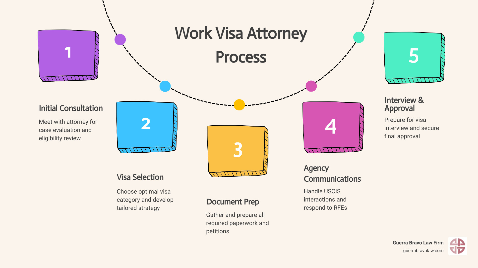 Comprehensive infographic showing the work visa attorney process flow: initial consultation and case assessment, visa category selection and strategy development, document preparation and petition filing, government agency communications and RFE responses, interview preparation and final approval steps - Work visa attorney infographic